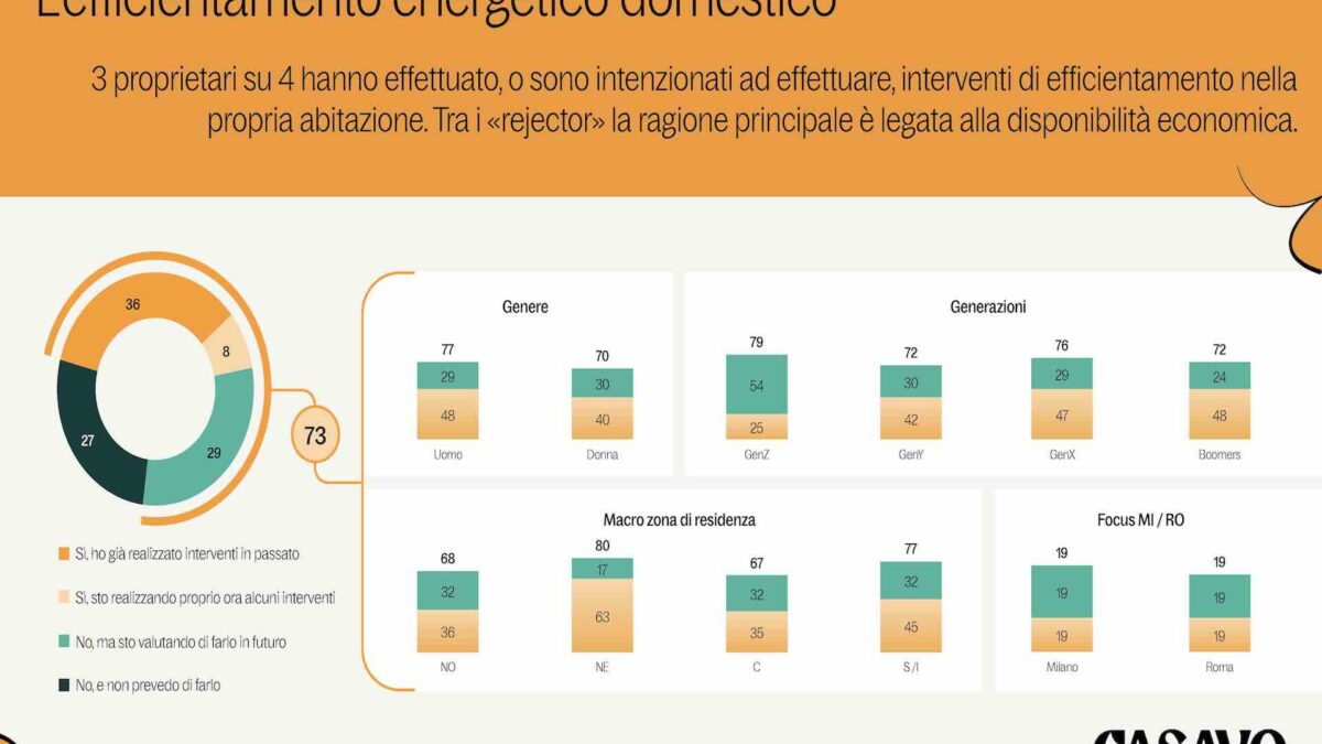 Casavo: 3 proprietari su 4 favorevoli ad efficientare casa, ma i costi frenano