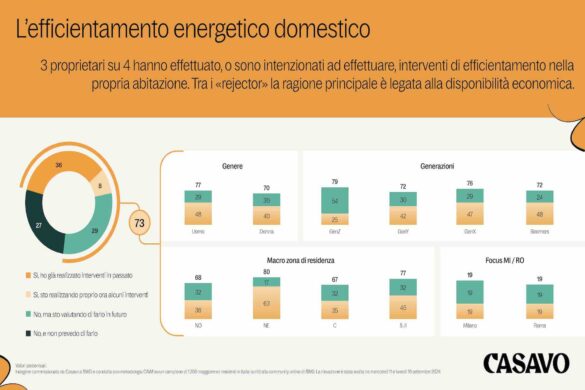 Casavo_slide dati SWG_efficientamento energetico