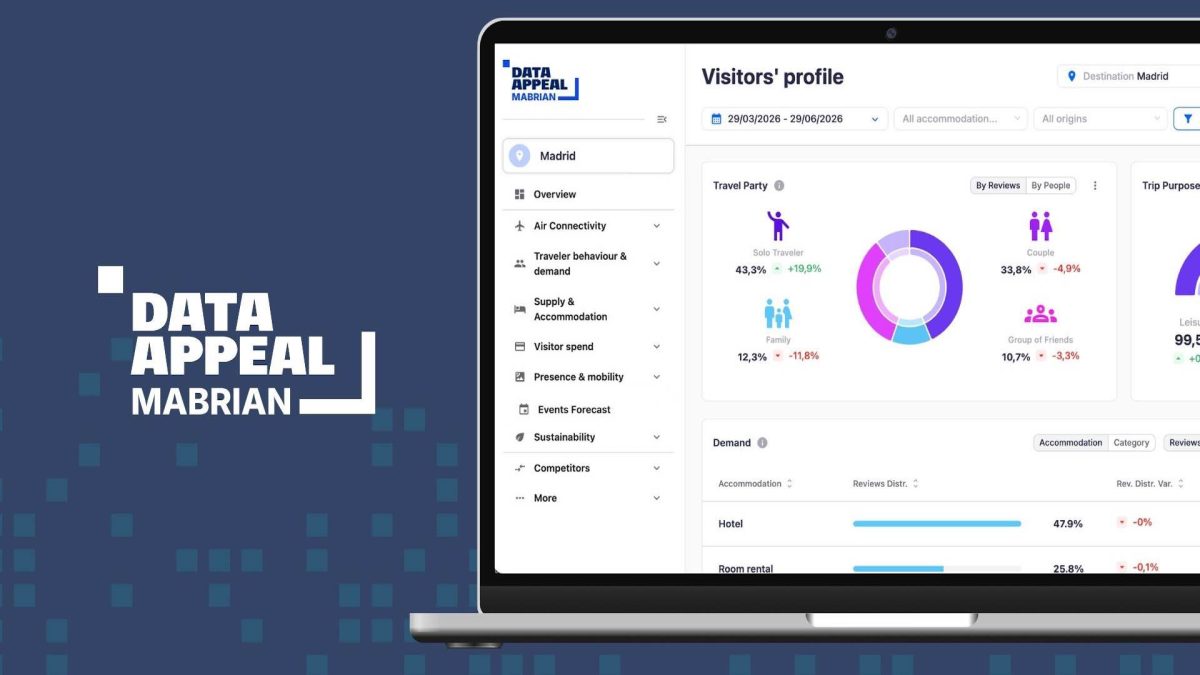 Al via Data Appeal Mabrian, nuova piattaforma unificata per la travel intelligence